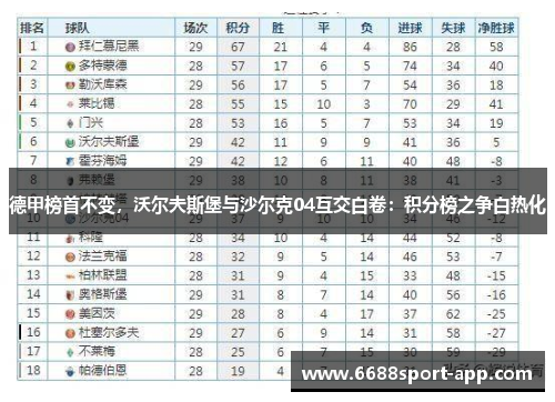 德甲榜首不变，沃尔夫斯堡与沙尔克04互交白卷：积分榜之争白热化