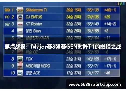 焦点战报：Major赛8强赛GEN对阵T1的巅峰之战